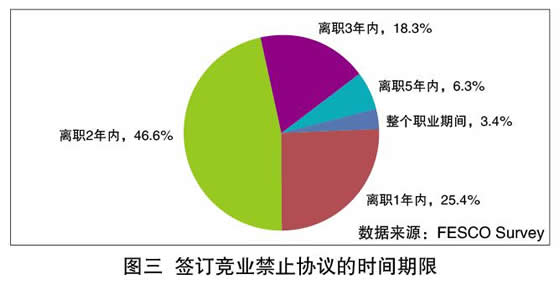 从员工离职纠纷中看竞业禁止协议的操作性